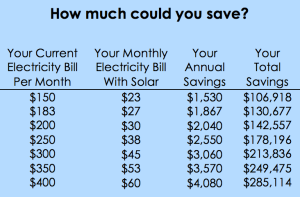 Solar Energy Savings Table